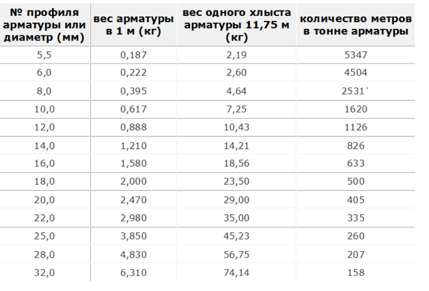 Мм вес в кг. Вес арматуры таблица а240. Вес арматуры а240 6 мм за метр. Таблица весов арматуры а240. Арматура а240 вес 1 метра таблица.