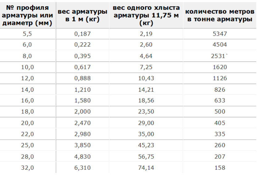 Вес метра арматуры. Вес арматуры таблица а240. Вес арматуры а240 6 мм за метр. Таблица весов арматуры а240. Арматура а240 вес 1 метра таблица.