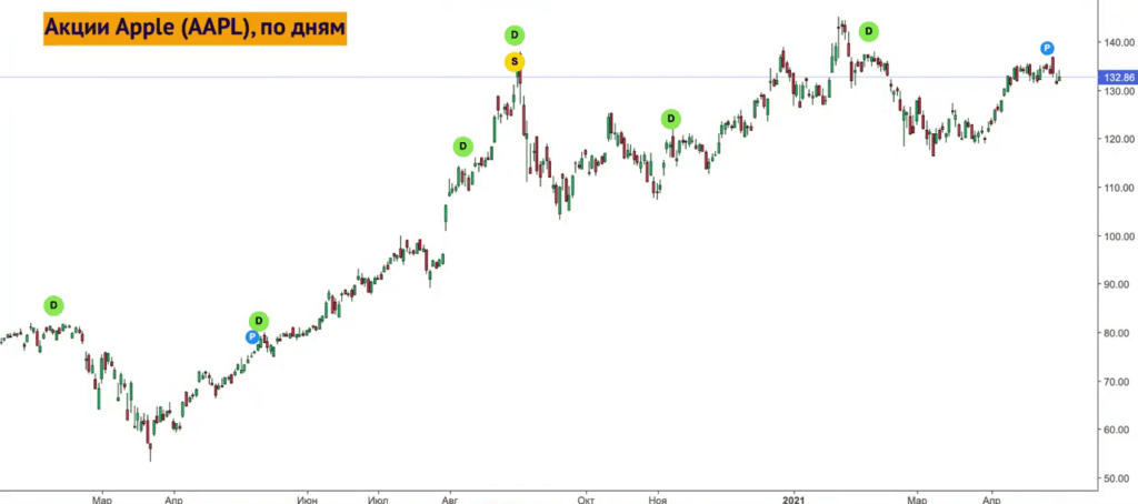 График динамики акций Apple c января 2020 года по май 2021 года