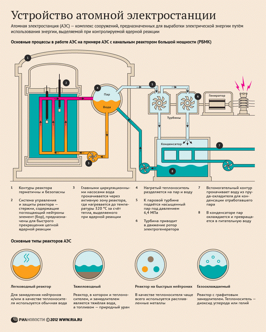 Принципиальная схема атомной электростанции