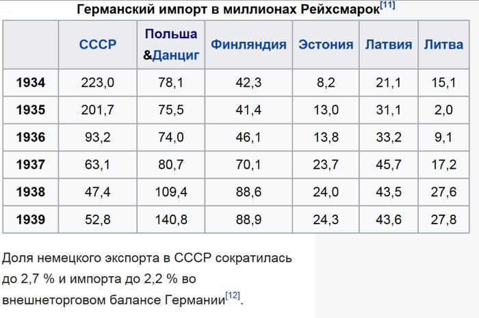 Обращаю внимание на соотношение объемов германского импорта в 1939 году из стран Восточной Европы и СССР.