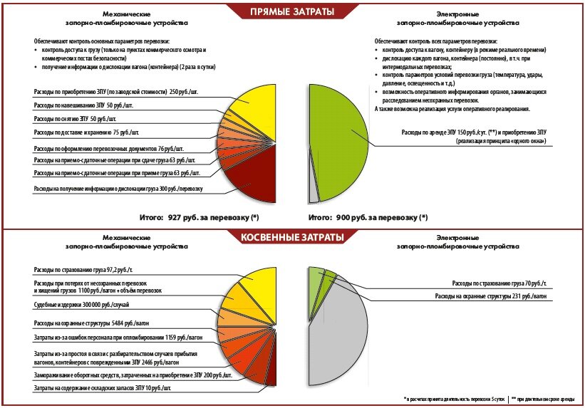 Электронные пломбы и электронные устройства контроля
Когда-то давно для контроля за перемещением товаров и грузов в качестве пломбировочных устройств использовались пломбы, сургучные и мастичные печати. Затем наибольшее распространение получили механические пломбы из свинца, алюминия, пластмассы, а также замки разового применения – устройства с элементами точной механики, в дальнейшем получившие название запорно-пломбировочных устройств (ЗПУ). Конструкции пломбировочных устройств непрерывно улучшались и практически достигли совершенства. При этом основные их потребительские свойства – стойкость к криминальным воздействиям и устойчивость к фальсификациям – соответствуют оптимальному уровню по соотношению «цена-качество», а возможности их модернизации практически исчерпаны. Кроме того, эти пломбировочные устройства уже не справляются с функциями ключевого информационного звена транспортной логистической цепи. Поэтому век цифровых технологий предопределил необходимость появления нового поколения пломбировочных устройств – электронных пломб, конструктивно объединивших механическую пломбу и электронный блок.

Электронные пломбы способны осуществить автоматический дистанционный контроль доступа к грузу, обеспечить в режиме реального времени мониторинг параметров перевозки и состояния груза на различных видах транспорта и немедленно передать информацию в ситуационные центры для принятия оперативных мер реагирования при несанкционированном доступе к грузу.
В настоящее время рынок электронных средств контроля при перевозке грузов предлагает широкий спектр продукции. Данную продукцию условно можно разделить на две группы.

Первая – электронные пломбы.
К ним относятся:
– электронные индикаторные пломбы – конструктивно представляют собой обычные механические пломбы с RFID-меткой или микрочипом, обеспечивающие контроль целостности механической пломбы путем передачи сигнала «вскрыто» – «не вскрыто» на специальный считыватель на расстоянии от 20 см до 1,5 м;
– электронные навигационные пломбы – конструктивно состоят из двух частей – механической пломбы и электронного модуля (блока). Основная функция электронного модуля – позиционирование местонахождения пломбы и контроль маршрута передвижения транспортного средства. Контроль целостности механической пломбы электронным модулем (блоком) не осуществляется;
– электронные пломбировочные устройства – конструктивно объединяют механическую пломбу с электронным модулем (блоком) через специальный элемент контроля целостности пломбы, передающий сигнал «закрыто» (опломбировано), «вскрыто» (разрушено) в электронный модуль. Основная функция – дискретная передача на сервер оператора сигналов сохранности или вскрытия механической пломбы с фиксацией времени, координат места нахождения устройства и другой дополнительной информации. Электронные пломбировочные устройства предназначены для эксплуатации с малогабаритными пломбами (например, диаметр троса устройства не более 3 мм, вес не более 150 г, габариты не более 1,5 куб. дм,
выдерживают механическую разрывную нагрузку не менее 350 кгс);
– электронные запорно-пломбировочные устройства – состоят из двух компонент (силового механического запорно-пломбировочного устройства, выдержи­вающего механическую разрывную нагрузку более 2000 кгс, и электронного блока), имеют по сравнению с электронными пломбировочными устройствами большие габариты и вес, объединяются перед опломбированием в единую конструкцию.

Вторая группа – электронные устройства контроля. К ним относятся:
– электронный трекер – электронное средство, функционирующее на основе технологий навигационных спутниковых систем, навешиваемое на транспортное средство (контейнер) с применением магнитного основания и обеспечивающее передачу координат местонахождения устройства и другой дополнительной информации;
– электронный замок – устройство в виде механически навешиваемого замка с металлической дужкой или дужкой из троса-кабеля, запираемое электронным ключом и обеспечивающее контроль вскрытия с использованием электронного блока, размещенного в корпусе замка и передающего сигнал «вскрыто» на пульт контроля.

Основное отличие электронных пломб и электронных устройств контроля заключается в области их применения:
– электронные пломбы – универсальные, допускают применение в качестве пломбы грузоотправителя на любых транспортных средствах и являются элементом юридической и административной ответственности при несохранных перевозках. В случае применения электронных навигационных пломб функция пломбы грузоотправителя возлагается на механическую пломбу. Электронные пломбировочные устройства и электронные запорно-пломбировочные устройства могут выполнять функцию электронных устройств контроля;
– электронные устройства контроля – ограниченного сектора применения и могут применяться исключительно в комплекте с механической пломбой или запорно-пломбировочным устройством, выполняющим функции пломбы грузоотправителя. Устройства данной группы не могут использоваться в качестве электронной пломбы.

Электронные устройства контроля по существу являются сигнальными устройствами по контролю маршрута передвижения транспортного средства, а часть их конструкции в виде отрезка троса-кабеля конечной длины или дужки запирающего механизма без какой-либо маркировки и контрольных номеров в действительности является обыкновенным элементом крепления к корпусу транспортного средства. С технической точки зрения правильное название такого элемента – элемент крепления с функцией контроля целостности.

Основные отличительные особенности электронных пломб и электронных устройств контроля приведены в таблице 1.

Таблица 1. Отличия электронных пломб и электронных устройств контроля


Как правильно выбрать электронные пломбы?

При выборе механических пломб для пломбирования транспортных средств (контейнеров) экспедитор или грузоотправитель проводит мониторинг рынка пломб, выбирает подходящую ему модель (для конкретной перевозки из числа разрешенных и рекомендованных к использованию), покупает и навешивает на транспортное средство. При этом ответственность за выбор пломбы, ее надежность и криминальную стойкость берет на себя экспедитор (грузоотправитель). Страховая компания в выборе пломб не участвует, качество и надежность пломб в расчете рисков и страховых платежей не учитывает.
При выборе электронных пломб логика выбора принципиально меняется. Экспедитору (грузоотправителю) необходимо определить, какие функции (технические требования) возлагаются на устройство в ходе перевозочного процесса:
– необходимость контроля целостности механической пломбы грузоотправителя в режиме реального времени;
– контроль перемещения транспортного средства (остановки, стоянки);
– контроль сроков доставки;
– контроль ударов, соударений и других параметров перевозки;
– контроль технологических параметров перевозимого груза (температура, влажность, освещенность и т. д.);
– прочие требования.
Заполненную анкету заказчик направляет в адрес производителя электронных пломб и электронных устройств контроля и в течение рабочего дня получает рекомендации, приобретает или берет в аренду электронную пломбу или электронное устройство контроля, навешивает на транспортное средство (контейнер). Если экспедитор (грузоотправитель) принимает решение об аренде электронной пломбы, то поставщик услуги берет на себя ответственность в полном объеме за гарантию ее работоспособности (услуга под ключ). Если покупает – то продавец несет ответственность в пределах заводской гарантии. Страховой компании в случае применения электронных пломб рекомендуется учитывать пониженный уровень риска при расчете страховых платежей и сокращать их величину на 20–30%.

Рекомендации по применению электронных пломб и электронных устройств контроля приведены на рисунке 1.

При выборе электронных средств контроля следует учитывать, что электронная пломба автоматически переходит в режим охраны после ее установки на запорный узел транспортного средства с регистрацией на сервере.

В личном кабинете отображаются время, координаты, заряд батареи и другие параметры. Электронное устройство контроля для включения после установки на запорный узел транспортного средства требует ручных манипуляций с помощью мобильного программатора.


Рисунок 1. Рекомендации по применению электронных пломб и электронных устройств контроля

Опыт применения электронных пломб и электронных устройств контроля
В настоящее время накоплен значительный опыт применения электронных пломб и электронных устройств контроля – в первую очередь при обеспечении контроля за перевозкой транзитных санкционных грузов через территорию России в рамках выполнения указов президента РФ № 1 от 01.01.2016 г. и № 290 от 25.06.2019 г. Оператором пломбирования – ГЛОНАСС – получен обширный опыт эксплуатации электронных запорно-пломбировочных устройств: опломбировано более 40 тыс. транспортных средств и контейнеров, пресечено более 50 случаев нападения на транспортные средства организованных преступных группировок. Оператором пломбирования «Центр развития цифровых платформ» нарабатывается опыт по использованию электронных устройств контроля – проведено около 2 тыс. навешиваний.

С 2016 года Ведомственная охрана железнодорожного транспорта (ВО ЖДТ) на особо криминальных участках российских железных дорог осуществляет охрану грузов с использованием электронных пломб, применяя электронные ЗПУ «БигЛок» в качестве электронных устройств контроля.

Совместно с АО «ГЛОНАСС», оператором государственной навигационной спутниковой системы, проведены пилотные проекты с применением электронных пломб на внутренних и межгосударственных маршрутах. Осуществлены опытные смешанные перевозки по Севморпути от предприятий, находящихся в зоне Транссиба, до Норильска и далее до порта Мурманск, а также за Полярным кругом – предприятиями нефтегазового комплекса. При реализации пилотных проектов с участием АО «Росспиртпром», ПАО «ГМК «Норильский никель», ООО «РН-Комсомольский НПЗ» (НК «Роснефть») и других компаний электронные пломбы доказали свою высокую эффективность.

Под эгидой КСТП в интересах грузовладельцев и экспедиторских компаний создан проект «Охранный поезд», который предусматривает комплексный сервис охраны, гарантирующий надежную доставку всех грузов, перевозимых в составе контейнерных поездов из стран Азиатско-Тихоокеанского региона в Европу и обратно. В основе такого охранного сервиса – использование электронных пломб и применение групп быстрого реагирования.

Свою состоятельность электронные пломбы и электронные устройства конт­роля подтвердили и в ходе опытной эксплуатации на стационарных объектах – элеваторах ОАО «Истра-Хлебо­продукт».

Важный аспект применения электронных пломб и электронных устройств контроля связан с включением их в состав комплексных систем транспортной безопасности. В соответствии с приказом Федерального агентства железнодорожного транспорта № 285 от 16.07.2020 г.

«О временных ограничениях погрузки грузов, следующих в прямом железно­дорожном сообщении на железнодорожные станции назначения и с железно­дорожных станций отправления, принадлежащих ФГУП «Крымская железная дорога», расположенных на территории Республики Крым и города федерального значения Севастополя» определен особый порядок отправки грузов. Установленный порядок определяет в качестве инструмента по обеспечению безопасности перевозки наложение на подвижной состав и упаковку грузов, следующих по данному направлению, средств идентификации (пломб), функционирующих на основе технологии ГЛОНАСС.

В целом бизнес заинтересован в использовании устройств, способных влиять на скорость доставки грузов за счет ускорения административных процедур при введении электронного документооборота. Особенно актуально использование электронных пломб при международных перевозках и придание им статуса средства таможенной идентификации, что обеспечит безостановочное движение грузов, бесшовное прохождение границ, сократит время таможенных операций, повысит безопасность на транспорте. Например, в целях практической отработки механизмов мониторинга и отслеживания транзитных перевозок в рамках Евразийского экономического союза в 2018 году успешно был проведен эксперимент по мониторингу автомобильных транзитных перевозок товаров, перемещаемых между российскими таможенными органами и таможенными органами государств – членов ЕАЭС в соответствии с процедурой таможенного транзита. Евразийской экономической комиссией (ЕЭК) проводится работа по созданию экосистемы цифровых транспортных коридоров ЕАЭС. Распоряжением совета ЕЭК № 200 от 17.12.2019 г. утверждена дорожная карта по развитию единой системы таможенного транзита товаров в ЕАЭС на основе системы отслеживания транзитных перевозок товаров с использованием навигационных пломб со сроком завершения всех работ в II квартале 2021 года.

Электронные пломбы на страже интересов ФТС
Отдельного внимания заслуживает применение электронных пломб для целей таможенного контроля. Таможенная пломба – это универсальное техническое средство контроля перемещения на территорию, с территории и через территорию РФ таможенных грузов и пресечения криминальных схем мошенничества, подмены, утраты, контрабанды и т. д.

Приказом ФТС России № 739 от 18.02.2000 г. «О применении пломбировочных устройств повышенной надежности» были установлены технические требования к пломбировочным устройствам, обеспечивающим защиту транспортных средств с таможенными грузами от преступных посягательств. Приказом ФТС России № 1517 от 19.08.2014 г. технические требования к пломбировочным устройствам повышенной надежности отменены, и с этого периода таможенные службы получили возможность использовать любые пломбы, имеющие официальный товарный знак «пломба». Отсутствуют практически любые критерии для выбора необходимой модели таможенной пломбы. В тендерной документации, которая публикуется ежегодно, приводится описание пломбы, очень похожей на пломбу типа Inner Force.

Причем каких-либо требований или пожеланий к криминальной стойкости заявленной пломбы нет. Следовательно, неизвестно, должна ли допускать заявленная пломба возможность ее несанкционированного вскрытия без следов, или нет. В тендерной документации отсутствуют также требования по органолептическим методам контроля целостности пломбы, установленной на транспортном средстве (автофургоне, контейнере, вагоне и т. д.), что не позволяет на местах контроля эффективно оценить факт отсутствия постороннего вмешательства. Возникало ощущение незаинтересованности таможенной службы в изделии «пломба» как в надежном элементе контроля отсутствия доступа к грузу посторонних лиц, а выбор делался по принципу «чем дешевле, тем лучше».

Однако в последнее время позиция ФТС России претерпела существенные изменения. «Наличие системы контроля и возможность в режиме онлайн проверять местонахождение груза позволяют повысить безопасность такой поставки, снизить риски незаконной выгрузки или замены товара в пути. Считаем, что дальнейшее применение системы отслеживания перевозок товаров сможет расширить транзитные возможности России», – отметил первый заместитель руководителя ФТС России Руслан Давыдов.

Принимая во внимание данную позицию ФТС, ведущие производители оборудования готовы предложить не только серийно выпускаемые устройства, но и перспективные разработки, способные стать новым форматом таможенной пломбы. Это универсальное малогабаритное (объемом чуть больше двух спичечных коробков) электронное пломбировочное устройство «Сириус-Euro», обладающее уникальными техническими данными – возможностью контроля целостности механической пломбы с диаметром троса 2,8 мм в режиме реального времени с экст­ренной передачей сигнала «вскрыто» на сервер оператора или в личный кабинет, допускающее установку на любые запорные узлы транспортных средств и имеющее вес не более 100 г (рисунок 2).



Рисунок 2. Электронное пломбировочное устройство «Сириус-Euro»

Устройство «Сириус-Euro» может использоваться в качестве таможенной пломбы и позволяет решить проблему электронного пломбирования при транзитных и внутренних перевозках таможенных грузов, экспорте и импорте товаров. Экономический эффект для экономики РФ с массовым применением электронных таможенных пломб оценивается специалистами в десятки миллиардов рублей.

Страховой бизнес – драйвер массового применения электронных пломб
По нашему мнению, драйвером массового применения электронных пломб и электронных устройств контроля могут выступить страховые компании. Их заинтересованность обусловлена поиском в сложившейся экономической ситуации новых точек роста и повышения рентабельности страхового бизнеса, поиском ниш, где могут быть использованы новые решения. Именно такие возможности на сегодняшний день предоставляют электронные пломбы и электронные устройства контроля, которые существенно снижают страховые риски, увеличивают объем и комплексность предоставляемых услуг и дополнительных возможностей.

Как известно, стоимость страховой защиты формируется на основе стандартных условий страхования. Страховщик может дать предварительную оценку стоимости страховой защиты на основании положений из опросника страховой компании: упаковка груза, сведения о транспорте, маршруте, условиях перевозки и хранения, лимит стоимости грузов максимальный и средний, распределение грузопотоков по направлениям и др. Однако в этом случае он будет использовать максимальные рисковые надбавки к стоимости, так как не знает всех деталей риска.

Страховщика всегда интересует статистика убытков. Любая информация существенным образом влияет на договор страхования, стоимость страхового полиса и условия, на которых страховщик готов свои обязательства выполнить. Хорошая страховая компания борется с ростом убыточности не на этапе урегулирования страховых случаев, а до заключения страховых договоров. Внедрение электронных пломб и электронных устройств контроля является эффективным дополнением к этому процессу, уменьшающим риск, повышающим безопасность и обоснованно снижающим тарифы страхования.

Безусловно, скидки на тарифы страхования будут зависеть и от наличия дополнительных систем безопасности, и от свойств самого груза, насколько он ликвиден. Для определенного перечня грузов (алкоголь, сигареты, бытовая электроника, мобильные телефоны, косметика и т. п.) наличие электронных пломб и электронных устройств контроля позволит получить большую скидку, и при условии обязательного применения электронных пломб экономическую выгоду получат и страховщики, и клиенты. Необходимо особо отметить тот факт, что электронная пломба, а также распечатка служебной информации, полученной с нее на всем пути следования груза, принимаются судами как вещественное доказательство.

Размеры страховых ставок – это прерогатива страховых компаний, и они зависят от множества факторов. Существенному их снижению способствует преодоление проблемы, связанной с защитой от мошенничества. В области грузоперевозок мошенничество можно победить только инструментом, способным обеспечить тотальный контроль за параметрами движения и состояния груза. Таким инструментом являются электронные пломбы, что подтверждено практикой. Страховые компании могут разработать собственные рекомендации по применению электронных пломб и электронных устройств конт­роля, определить эффективную область их использования. Пока страховой бизнес осторожно присматривается к новым цифровым технологиям и не учитывает возможности получения максимальных дивидендов от первенства в вопросе массового применения электронных пломб.

Таким образом, объединение значительного потенциала электронных пломб и электронных устройств контроля, опыта и возможностей страхового бизнеса позволит создать совершенно новый страховой продукт, охватывающий весь рынок транспортных перевозок. В такой модели выигрывают все.

Экономический эффект от внедрения
Вопрос экономической эффективности – один из главных для любого участника перевозочного процесса. До середины 1990-х гг. на железных дорогах РФ массово использовались свинцовые пломбы на тонкой металлической проволоке и закрутка стальной (отожженной) проволоки толщиной 6 мм. Такой элемент пломбирования грузовых вагонов и контейнеров всех устраивал, а его стоимость считалась несущественной и практически не влияющей на затраты при перевозке грузов.

С ухудшением криминальной обстановки в РФ в этот период (хищения, подмена пломб, разбой и т. д.) потребовалось значительно усилить прочность и надежность элемента пломбирования и, соответственно, увеличить его стоимость. Появились запорное устройство «Ерш», ЗПУ «Спрут-Универсал» – по цене на порядок выше, что, естественно, вызвало массу возмущений. Однако когда пользователи получили удобные и универсальные механические устройства пломбирования, позволившие значительно сократить потери железных дорог и грузоотправителей от хищений и мошенничества, ситуация вокруг «дорогой» услуги по пломбированию успокоилась. Позднее на рынке пломбировочных устройств появились десятки моделей различных пломб и ЗПУ, различающихся по техническим характеристикам и себестоимости.
В настоящее время ресурс по надежности механических пломб и запорно-пломбировочных устройств исчерпан.

В век цифровых технологий требуется новое электронное пломбировочное устройство с возможностью дистанционного контроля его целостности и отсутствия попыток взлома на всем пути следования вагона или контейнера. По сути, необходимо совместить простой мобильный телефон с механической пломбой или ЗПУ. В этом случае затраты на пломбирование и дистанционный контроль электронных пломб, естественно, увеличатся – по аналогии с тем, как это произошло в 1990-е гг., – минимум на порядок. Однако ошибочно принимать во внимание только стоимость электронных пломб и не оценивать дополнительных преимуществ, которые значительно превосходят затраты по их приобретению (таблица 2).

Таблица 2. Сравнительная оценка различных поколений устройств



* У.е. – это условный показатель совокупной оценки экспертами функциональных возможностей пломбы, эксплуатационных и технологических эффектообразующих факторов ее применения.
** Пример: при аренде электронной пломбы стоимостью 30 000 руб. затраты на перевозку груза в контейнере в течение 5 суток дополнительно составят от 700 руб. до 2 500 руб. в зависимости от требований заказчика

Чтобы понять удобство и надежность электронных пломб и обоснованность их себестоимости, требуется перейти от пилотных проектов к этапу массового внедрения электронных пломб, что поз­волит, как и в случае массового распространения мобильных телефонов, уменьшить себестоимость затрат на пломбирование. На переходный период сокращение затрат возможно за счет использования арендной модели применения электронных пломб и электронных устройств контроля на срок перевозки грузов. Дополнительным преимуществом арендной модели для клиента является возможность получить услугу по принципу одного окна, возложив ответственность за выбор технического средства, его приобретение и эксплуатацию на поставщика такой услуги.

Сравнительная стоимость системы перевозок с различными типами запорных устройств приведена на рисунке 3.



Рисунок. 3 Сравнительная стоимость системы перевозок с различными типами запорных устройств

В целом оценка экономического эффекта от внедрения электронных систем пломбирования показала, что ни перевозчики, ни грузоотправители и грузополучатели, а также другие пользователи данной технологии не должны привлекать дополнительные инвестиции в развитие своего хозяйства для их внедрения, а возможности пользователя по вопросам безопасности, сохранности и реализации дополнительных логистических функций при перевозке значительно увеличиваются. Ориентировочная экономия, например, от внедрения электронного запорно-пломбировочного устройства «БигЛок» на железнодорожном транспорте, повышения эффективности работы подвижного состава, сокращения непроизводительных простоев под грузовыми и технологическими операциями, снижения выплат за несохранные перевозки составит, по расчетам группы экономистов в области железнодорожного транспорта под руководством доктора экономических наук Леонида Мазо, около 7,5 млрд руб. в год, в том числе свыше 4,5 млрд руб. – для грузовладельцев. Мультипликативный экономический эффект с учетом автомобильного транспорта прогнозируется на уровне от 10 до 20 млрд руб. ежегодно.

Подведем итоги...
По мнению экспертов, внедрение электронных пломб в транспортную отрасль как элементов цифровой экономики позволит в кратчайшие сроки утвердить доверие со стороны иностранных экспедиторов к государственным структурам, отвечающим за транспортную безопасность на территории России, гарантировать сохранность, повышение скорости перемещения грузов, а также качество транспортных услуг, значительно сократить сроки доставки, упростить таможенные процедуры, эффективно управлять международными и внутригосударственными транспортными коридорами, в целом повысить доходы РФ. При этом значительных государственных инвестиций не потребуется. Своевременная оценка руководством ОАО «РЖД» перспектив внедрения технологии электронного пломбирования и поддержка ее практической реализации вселяют уверенность в том, что обнадеживающие результаты будут получены в ближайшее время.

Вместе с тем, признавая очевидность данных преимуществ, многие заинтересованные федеральные органы исполнительной власти до настоящего времени не определили свою позицию в отношении применения технологии электронного пломбирования в интересах контроля соблюдения законодательства, в рамках обеспечения исполнения которого могут применяться электронные пломбы и электронные устройства контроля. Данное обстоятельство сдерживает разработку и принятие необходимой нормативной базы, массовое применение электронных пломб и в целом снижает получение бюджетом страны доходов, размеры которых могут исчисляться миллиардами рублей.

Обозначенные в статье проблемные вопросы требуют решений, поиск которых возможен в ходе конструктивной дискуссии. Именно к такой дискуссии на страницах авторитетного издания мы приглашаем грузоотправителей, перевозчиков, операторов, производителей оборудования и специалистов.

А по вопросам применения и приобретения электронных пломб просим обращаться по электронной почте: o.surganov@strazh.info.