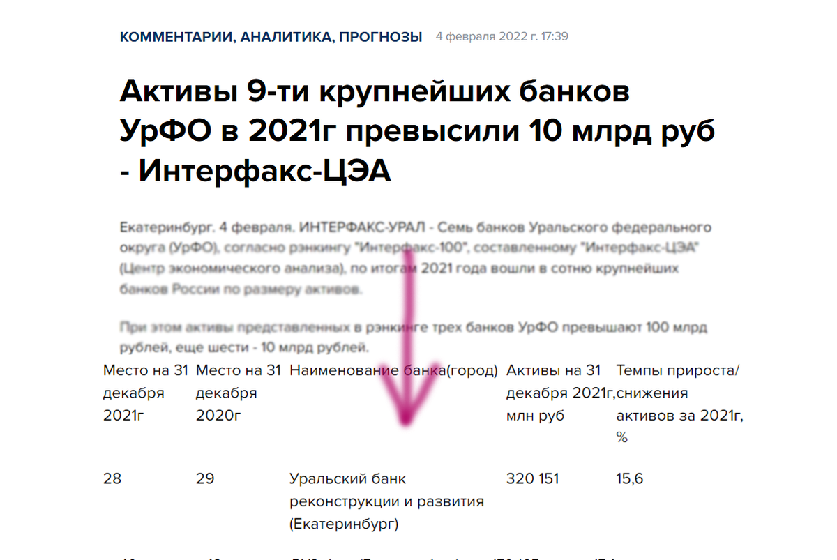 Вот результаты пары минут в «Гугле» — УБРиР по активам на первом месте по Уралу и в топ-30 по России. Источник — Interfax-Russia. ПАО КБ «Уральский банк реконструкции и развития».