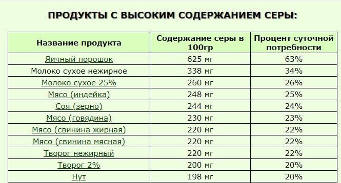 Продукты с высоким содержанием серы