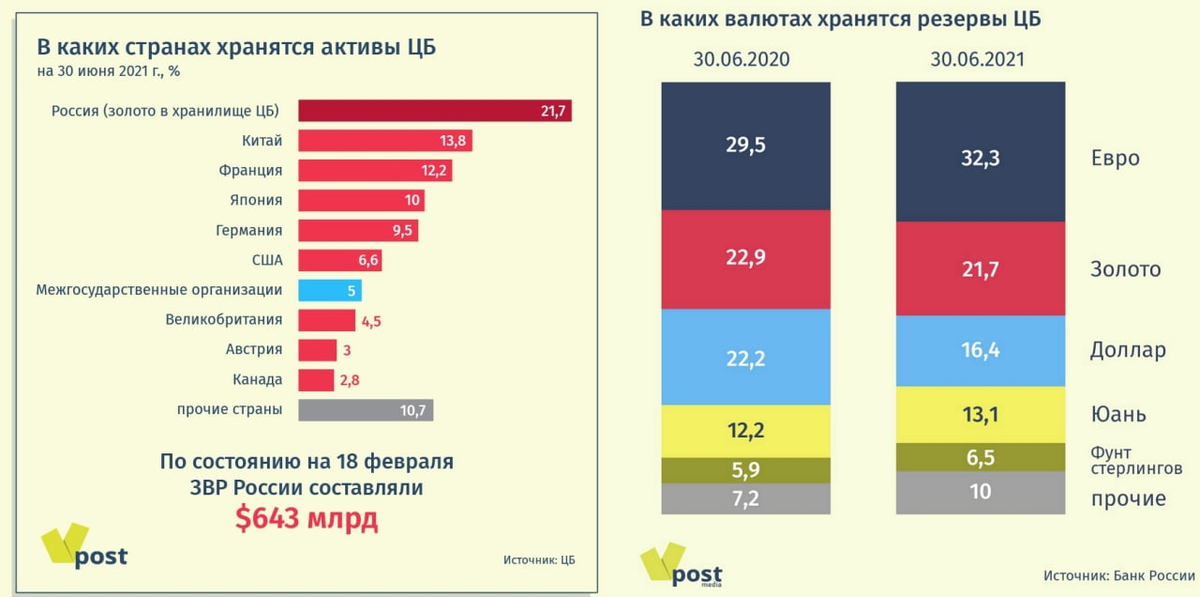 Замораживает активы банка. Активы Центробанка. Какие страны ввели санкции. Структура резервов ЦБ РФ 2022. Активы ЦБ РФ.