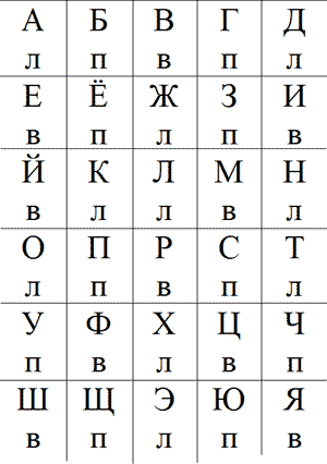 Алфавит (Задание: буква снизу означает, что нужно делать: поднимать правую руку (п), левую руку (л) или все (в). С каждой сказанной вслух буквой нужно поднимать одну или другую руку)