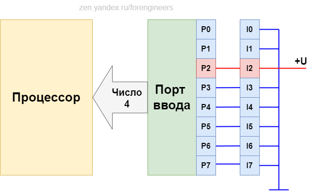 Если вы пропустили предыдущие статьи, то можете найти их здесь: 1) Что такое микропроцессор; 2) Что такое микропроцессорная система; 3) Что такое шина данных.