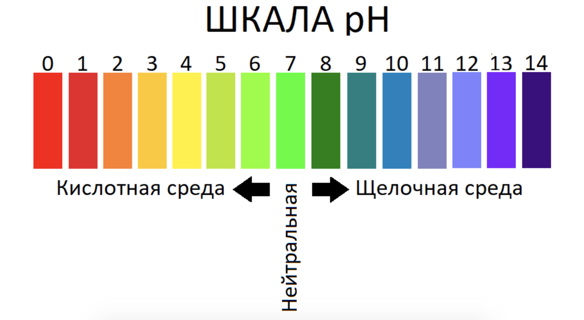 Нулевая кислотность