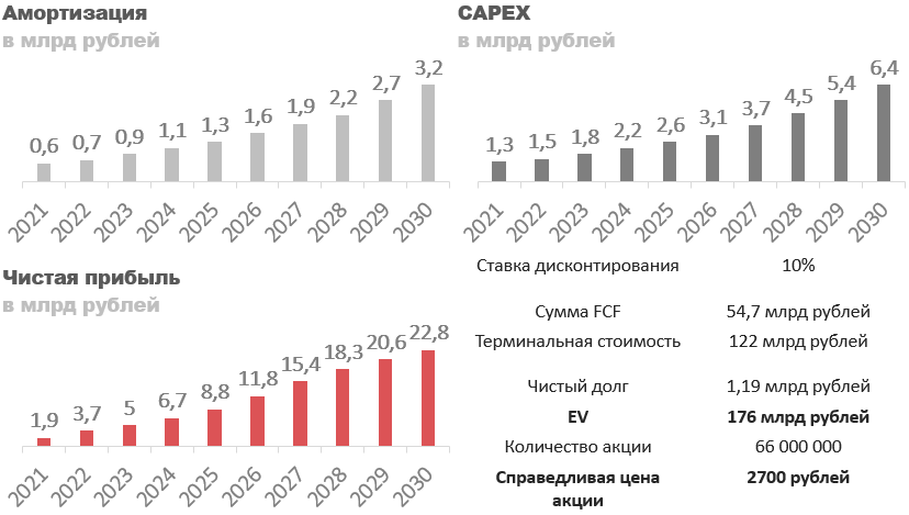 Форвардные мультипликаторы.