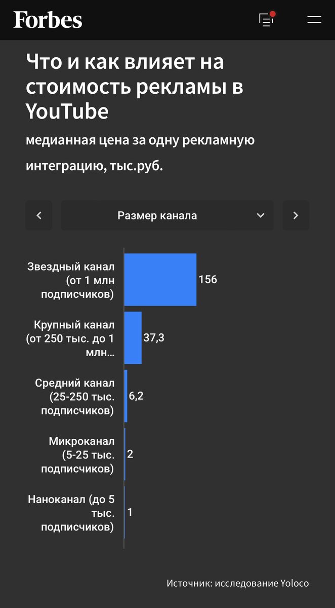 Размер канала и стоимость рекламной интеграции, данные на конец 2021 года