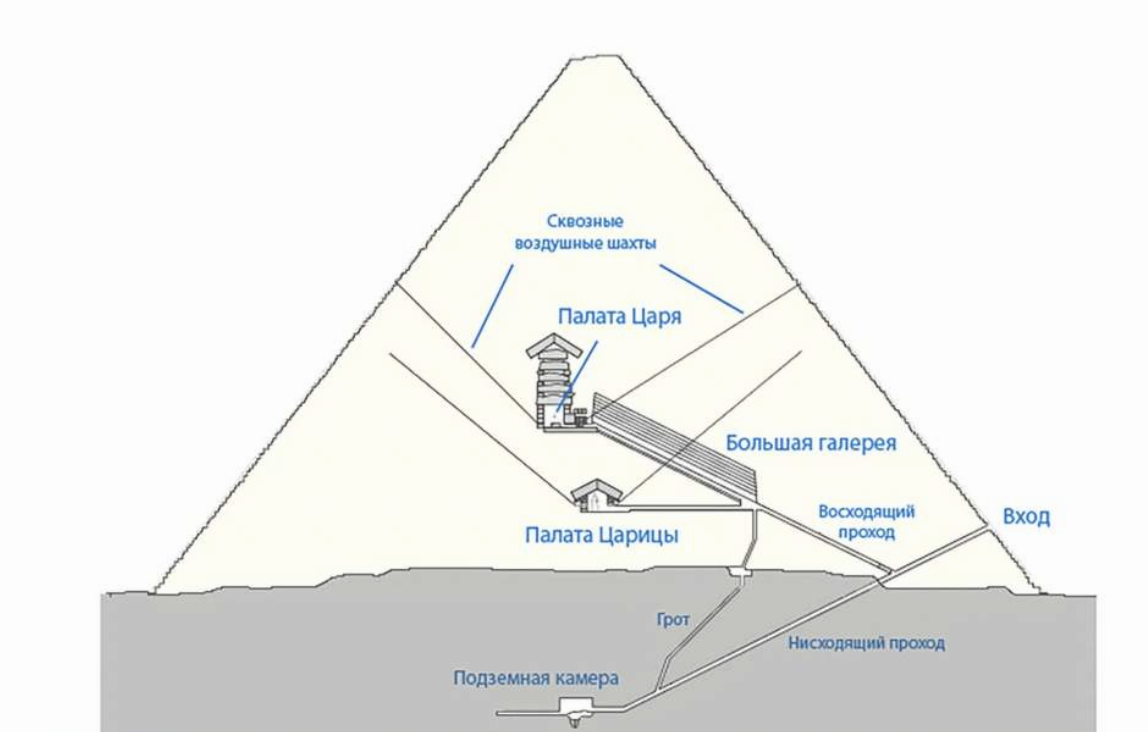 Теория египетских пирамид. Схема пирамиды Хеопса. Вентиляционные Шахты в пирамиде Хеопса. Внутренняя схема пирамиды Хеопса. План-схема пирамиды Хеопса.