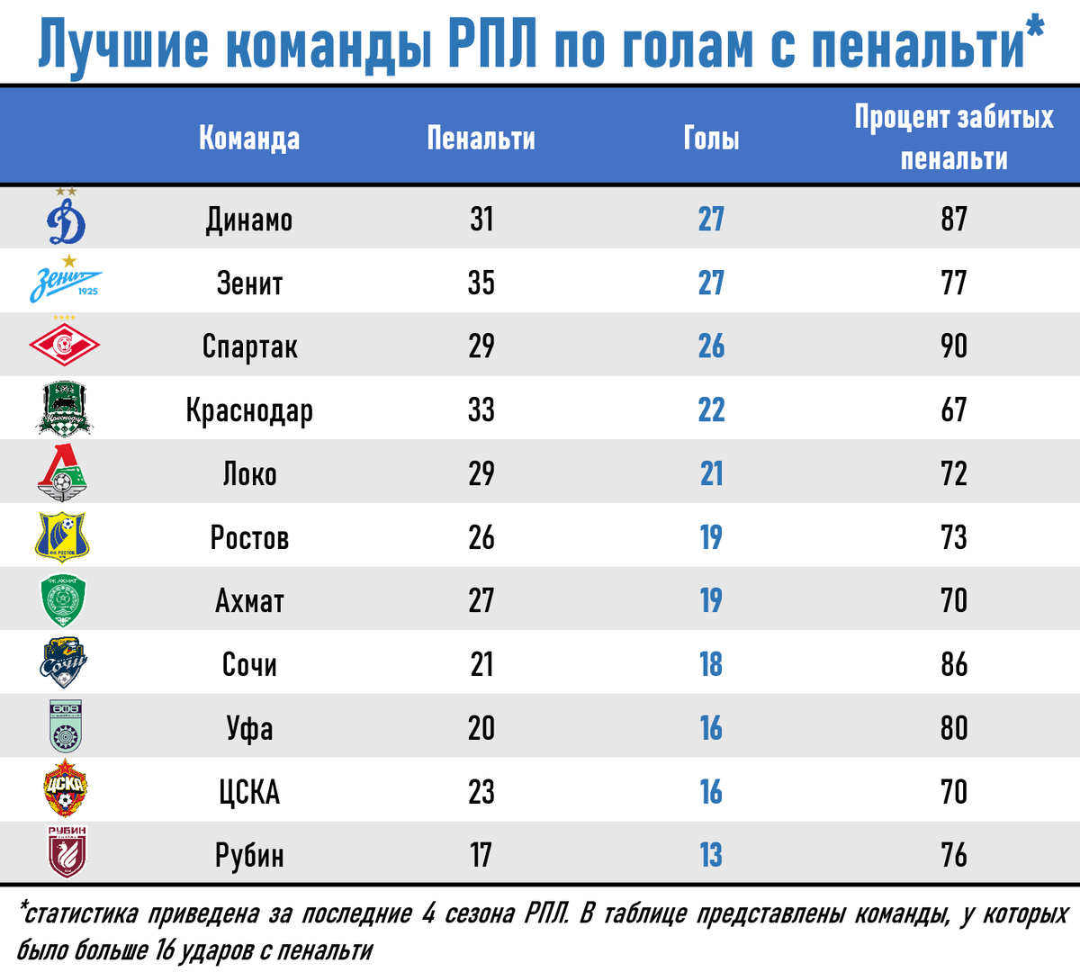Лучшие команды РПЛ по голам с пенальти
