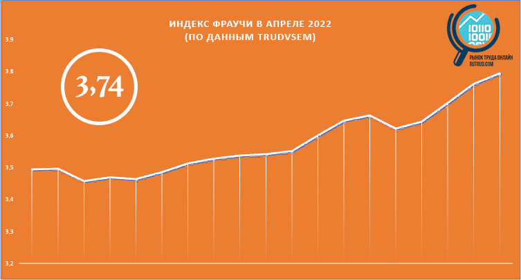 Среднее значение индекса Фраучи в мае 2022 – 3,73542 (По данным интернет-портала Рынок труда в России онлайн)