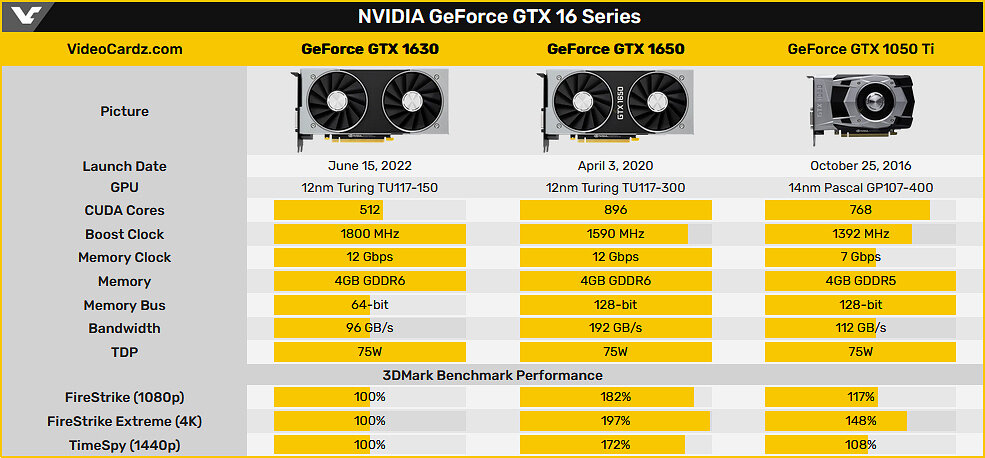 GTX 1630 vs 1650. GTX 1630 GPU Z. Видеокарту GTX 1630 4g. GTX 1630 тест.