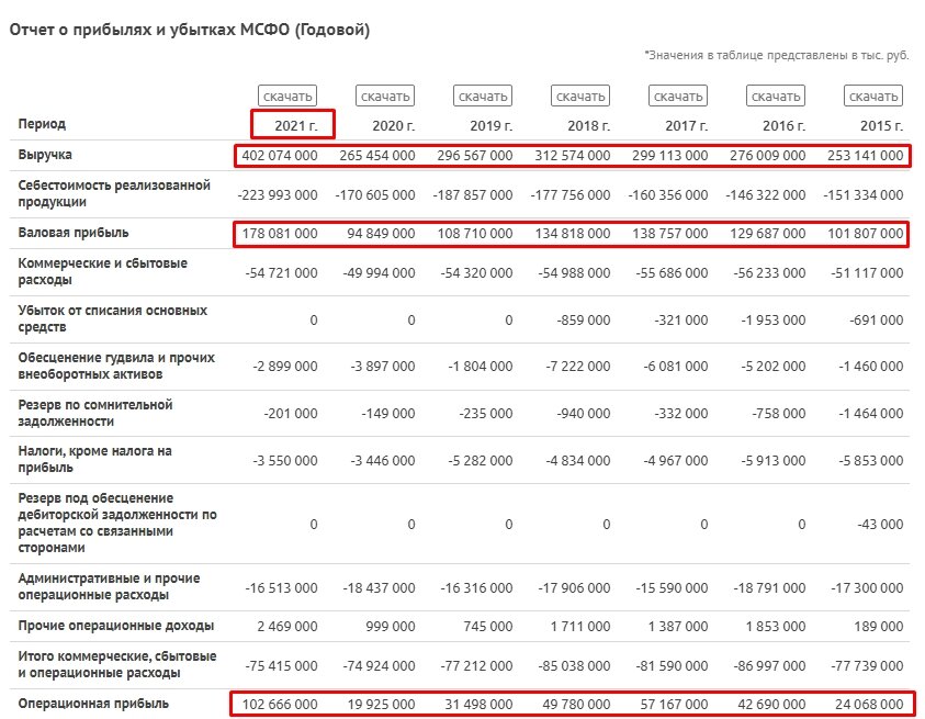 Динамика финансовых показателей Мечела