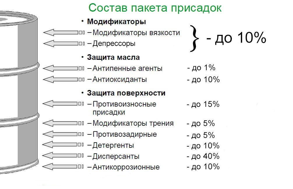 пример состава пакета присадок