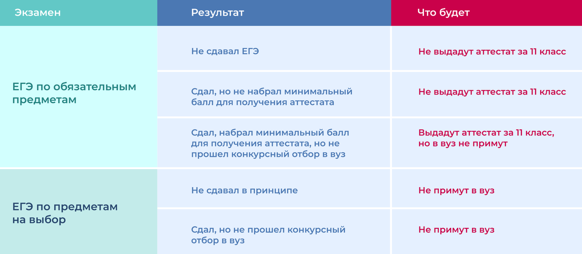 Можно ли получить аттестат, если не сдал ЕГЭ?