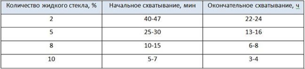 Пропорция жидкого стекла в растворе. Цементный раствор с жидким стеклом для гидроизоляции пропорции. Раствор бетона с жидким стеклом пропорции. Пропорции добавления жидкого стекла в бетон. Пропорция добавления жидкого стекла в раствор.