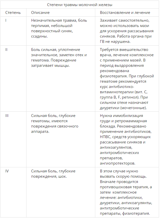 Ушиб молочной железы: причины, симптомы, диагностика и лечение