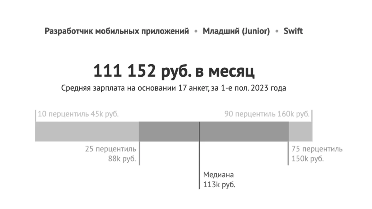 Что происходит на рынке iOS-разработки в 2023 году? Разговор с профи |  Журнал «Код» | Дзен