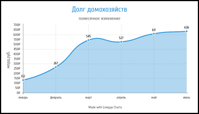 Долг домохозяйств 