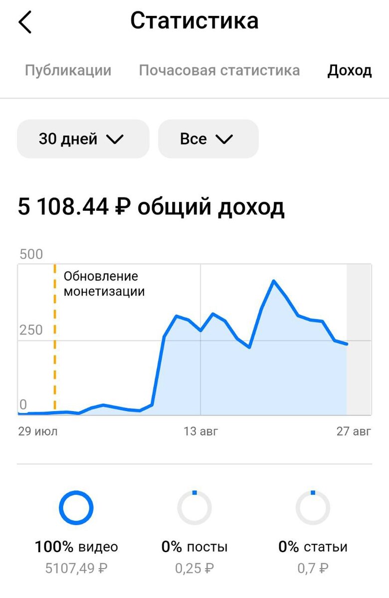 Ну что сказать. В августе в Дзене обновилась монетизация. Считаю, что сделали правильно. Деньги не за подписчиков, а за вовлеченность в контент. Не сказать, что я прям веду Дзен.