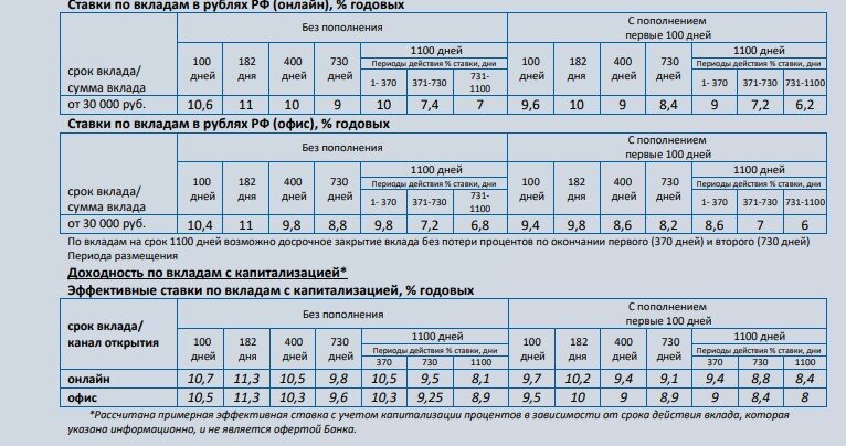 Друзья, в августе месяце ЦБ поднял ключевую ставку сразу на 3,5% и это дало толчок новому росту ставок по вкладам. В этой статье я собрал 5 вкладов с лучшими на мой взгляд ставками.-5