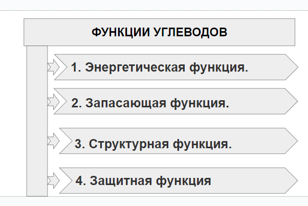 Сжигание 1 грамма углеводов