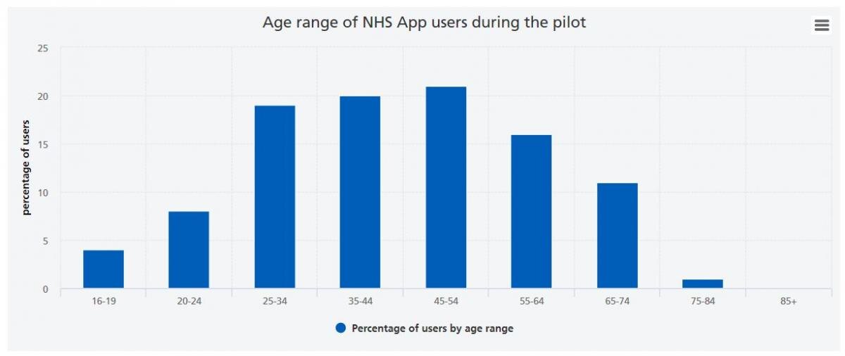 NHS опубликовала результаты пилотного проекта использования своего приложения 