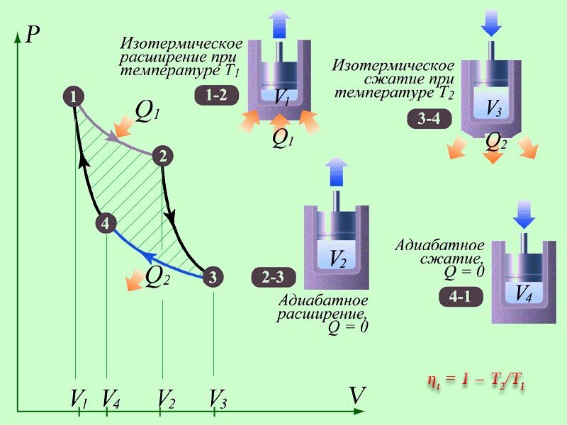 Изотермическое расширение газа. Цикл Карно для двигателя внутреннего сгорания. Циклы. Тепловые машины. Цикл Карно. Термодинамические процессы цикла Карно. Тепловые двигатели и тепловые машины цикл Карно.