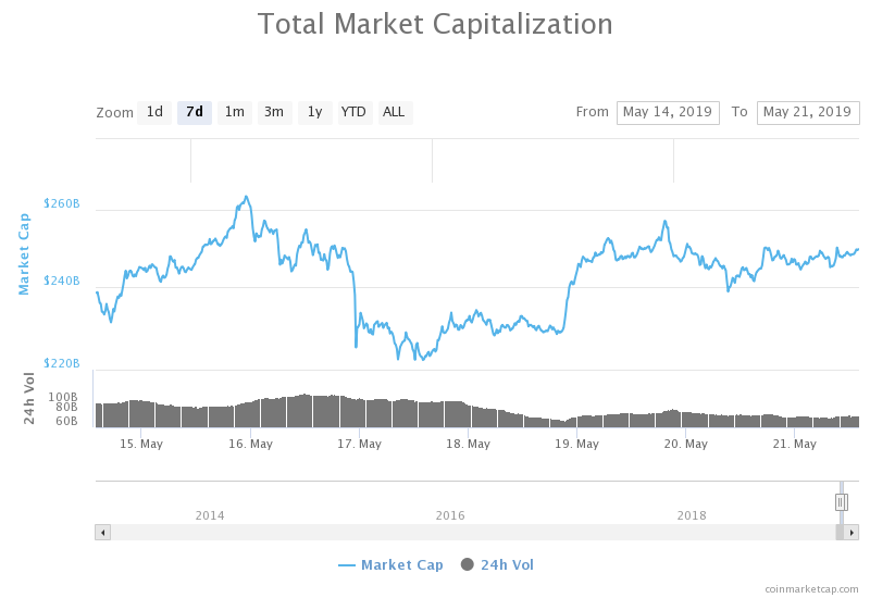 График за 7 дней