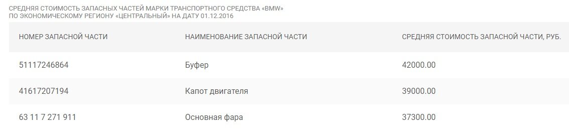 Справочник запчасти РСА по ОСАГО: расчет стоимости запчастей в 2023 году