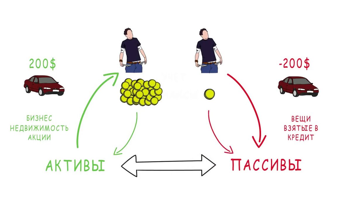 Финансовая грамотность. Активы и пассивы. Многие это путают. | Финансы.  Мотивация на успех. | Дзен