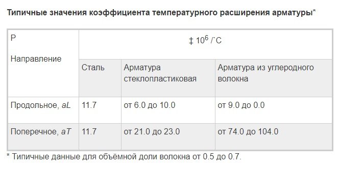 Таблица параметров арматуры с сайта одного из производителей