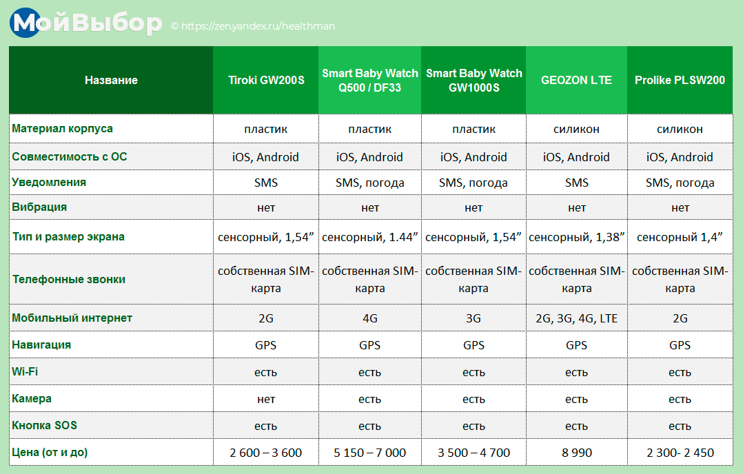 Таблица сравнения умных часов. Смарт часы сравнительная таблица. Детские смарт часы таблица сравнения. Сравнение часов.
