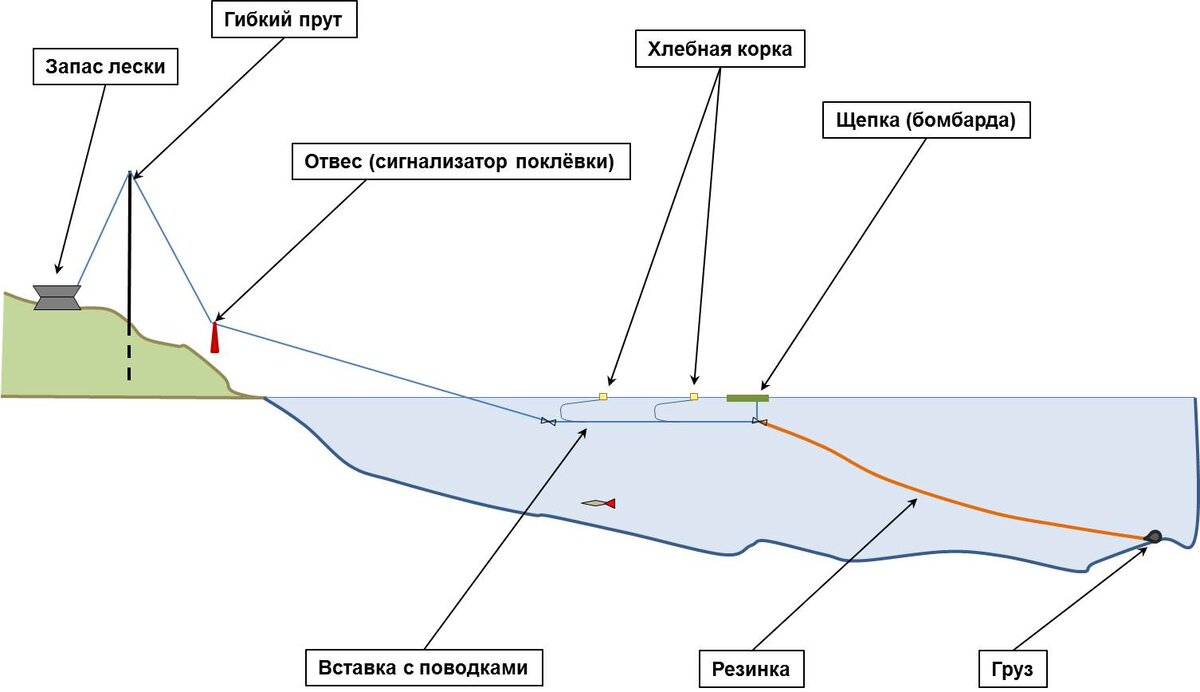 Как сделать прикормку своими руками