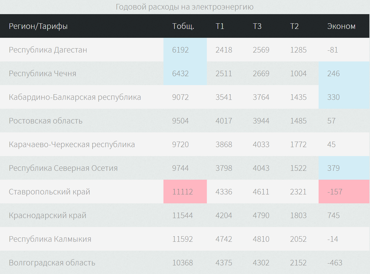 Годовой расход на электроэнергию 
 