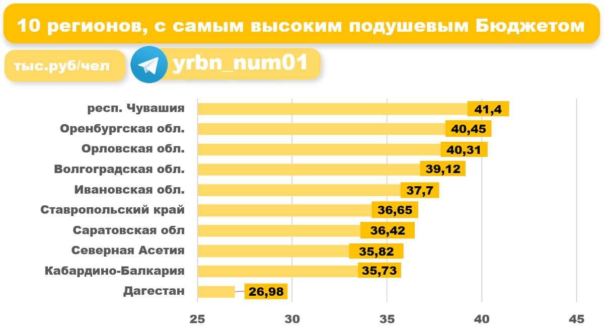 Самый большой бюджет городов. Топ 10 стран с самым большим бюджетом. Самый высокий бюджет в мире. Регионы с большим бюджетом.