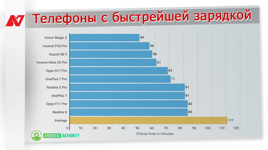 Список из 10 телефонов, ждать полной зарядки которых придётся не дольше полутора часов. 