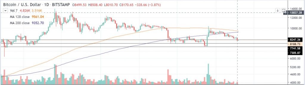 Дневной график BTC/USD на Bitstamp (TradingView)