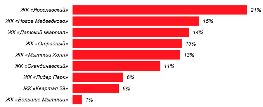 
Распределение предложения по проектам г. Мытищи