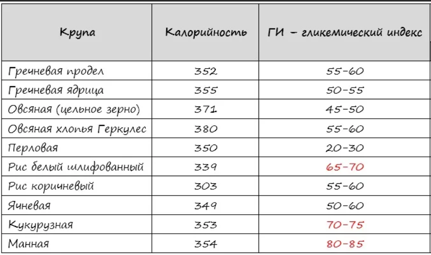 Обратите внимание на таблицу.  Чем выше ГИ, тем быстрее поднимется уровень сахара в крови. А это препятствует жиросжиганию. Красным выделены крупы, с высоким ГИ. По той же причине, не рекомендую есть манную и кукурузную каши при похудении.