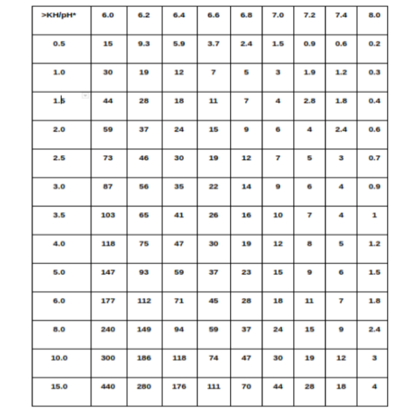 *(Уровни KH указаны в градусах/ CO2 в мг/л (ppm)) Пример: При pH 6,6 и KH 3,0 концентрация CO2 достигает 22 ppm. Источник фото: личный архив.