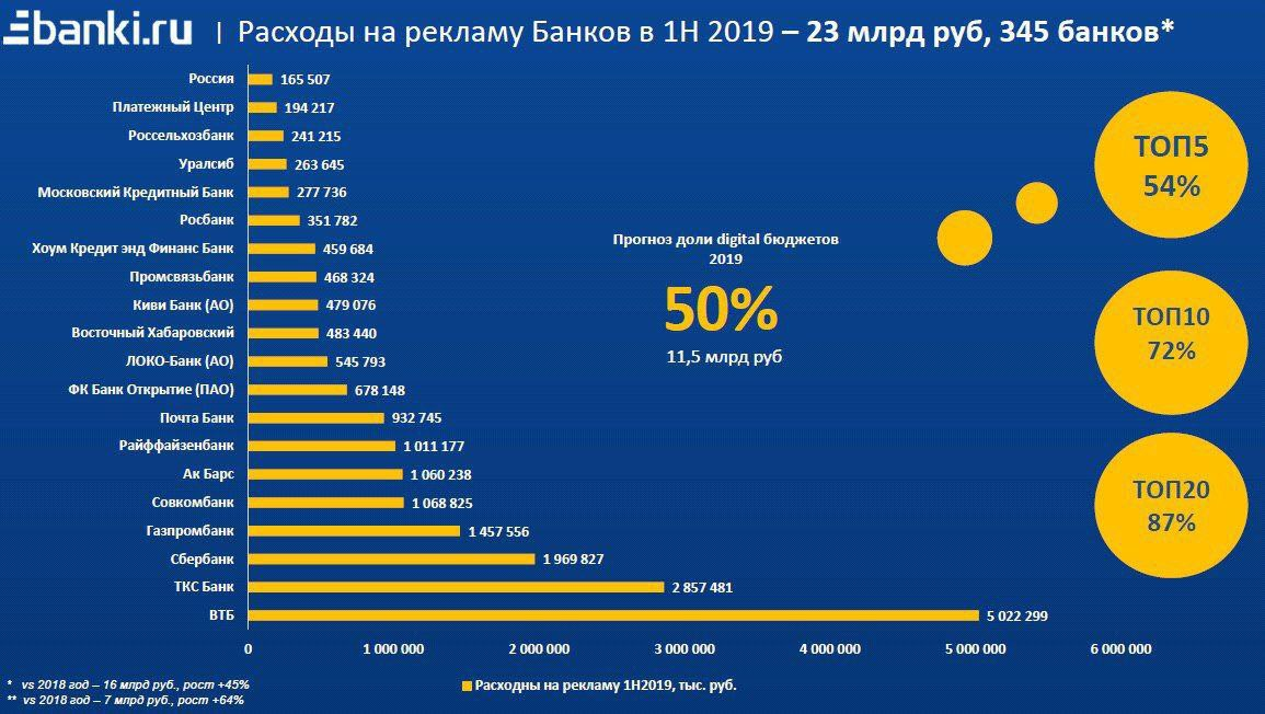 Банки business empire. Затраты банков на рекламу. Расходы банков на рекламу. Что такое рекламные бюджеты банков. Рекламный бюджет банка.