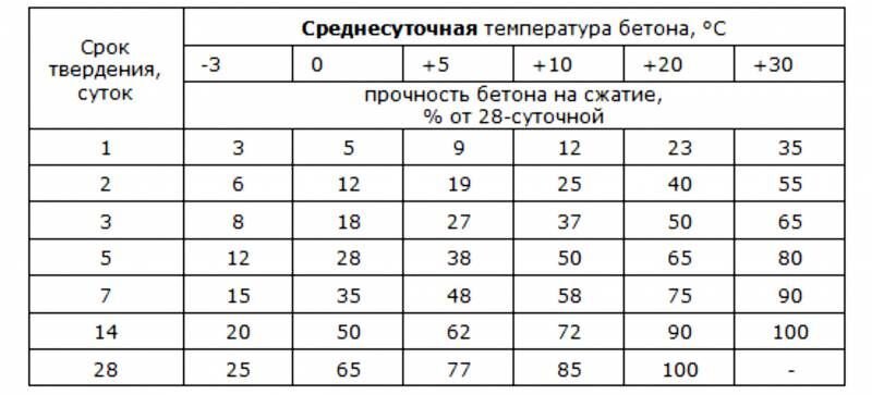 Таблица прочности бетона 