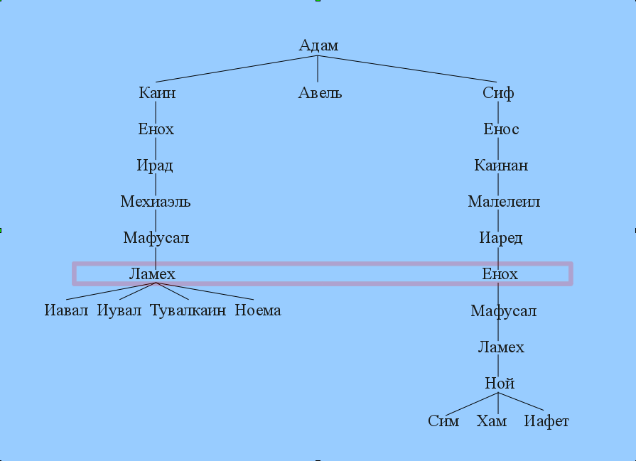 Родословная иисуса христа схема