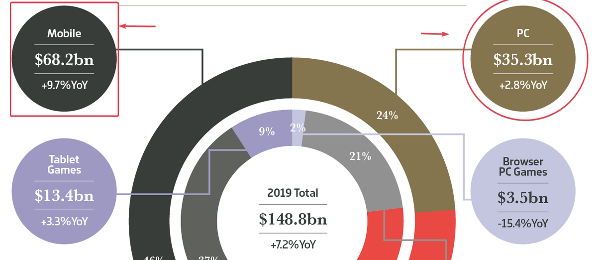 Global value. Рынок игровой индустрии. Доходы игровой индустрии 2020. Рынок индустрии игр. Объем рынка игровой индустрии.