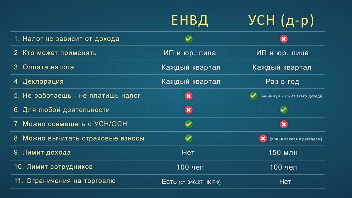 Режим доходы. Схема налогообложения патент. Сравнение УСН И ЕНВД. Сравнение патентной и упрощенной системы налогообложения таблица. ЕНВД патент.