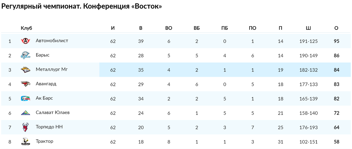 Результат регулярного чемпионата кхл