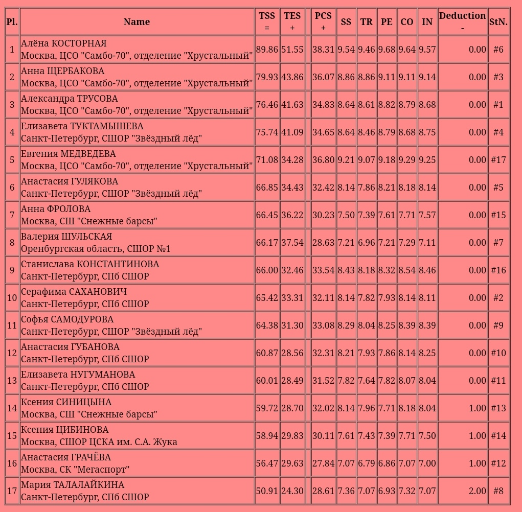Расписание фигурного катания чр. Таблица соревнований по фигурному катанию. Таблица ЧР по фигурному катанию. Итоги короткой программы у женщин. Таблица чемпионата России по фигурному катанию женщины.